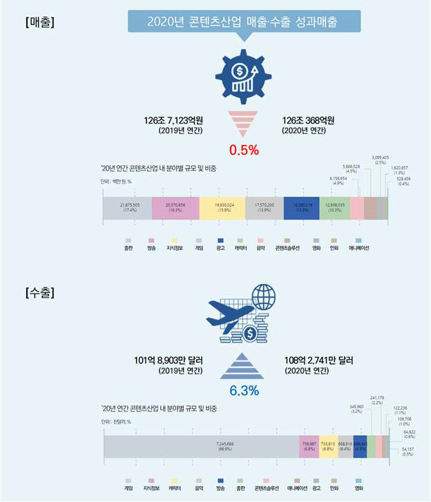 2020년 콘텐츠산업, 전년 대비 매출 0.5% 감소···수출 6.3% 증가