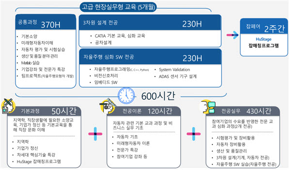 휴스타 미래형자동차 대구혁신아카데미 교육 프로그램