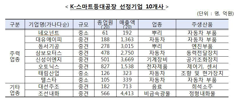 태림산업·오토닉스 등 10개사 '한국형 등대공장' 선정