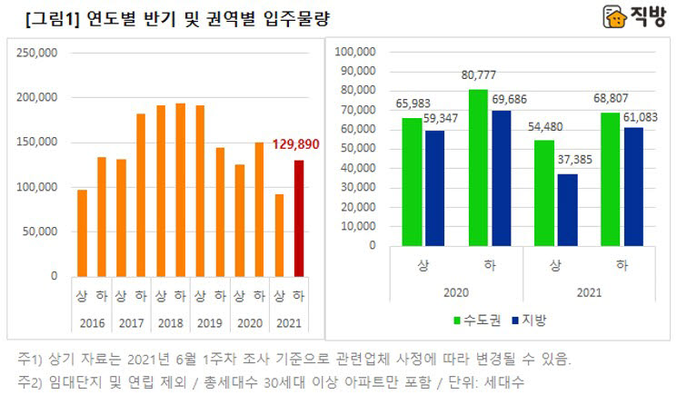 직방, “하반기 입주물량 12만9890세대, 상반기보다 41% ↑”