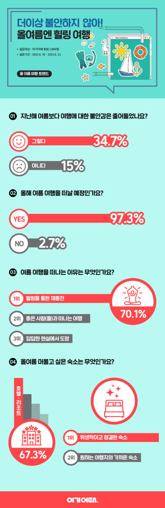 여기어때 설문조사…34.7% “올여름, 지난해보다 여행 불안감 줄어”