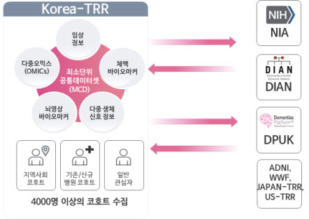 < 치매극복연구 국제 협력 네트워크 구축 방안 >