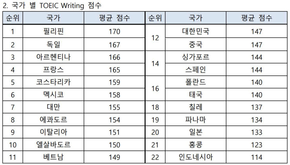 2020년 국가별 토익라이팅 점수