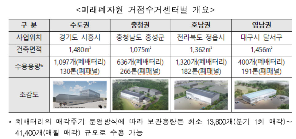 전기차 폐배터리 재활용 수거센터' 8월 시범 가동