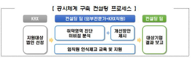 한국거래소, 코넥스 상장법인 '공시체계 구축 컨설팅' 지원