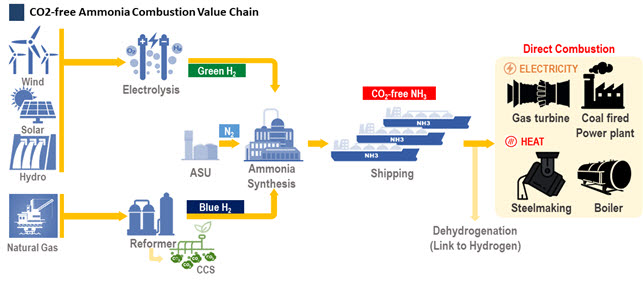 암모니아 벨류 체인과 암모니아 연소 기술 적용 분야