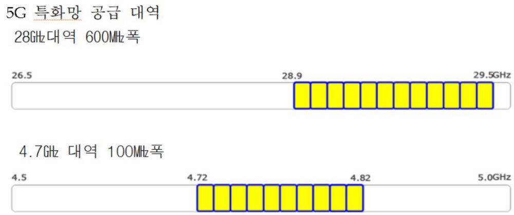 5G 특화망, 28㎓·4.7㎓ 동시 공급...B2B 활성화 기대