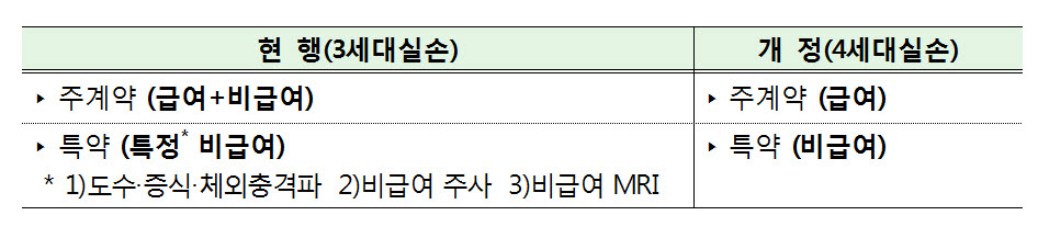 7월부터 '4세대 실손' 판매...보험료 최대 '300% 인상' 주의