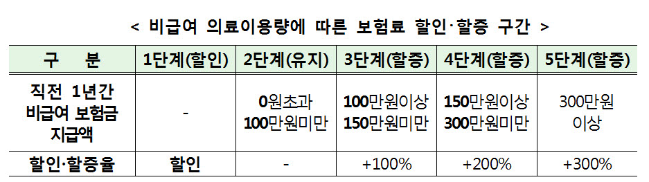 7월부터 '4세대 실손' 판매...보험료 최대 '300% 인상' 주의