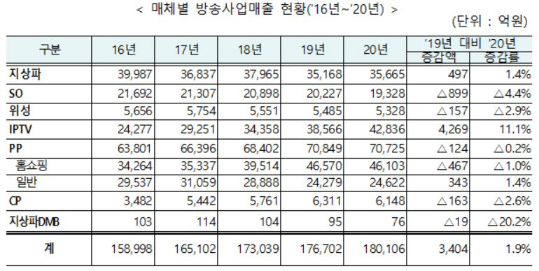 2020년 매체별 방송사업매출 현황(자료:방송통신위원회)