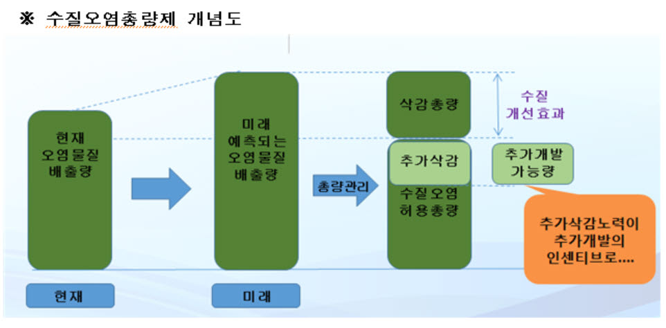 환경부, 2030년까지 낙동강 등 오염총량관리기본계획 확정