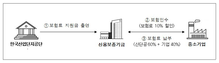 산단공·신보, 매출채권보험 보험료 지원