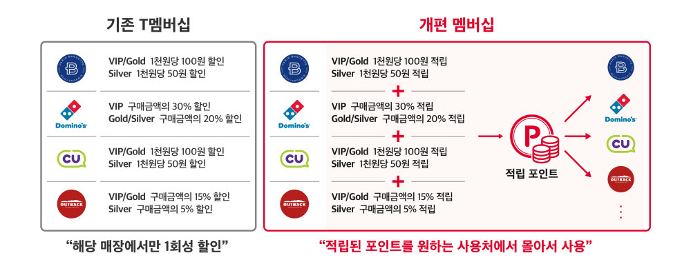 SK텔레콤 멤버십 개편 인포그래픽