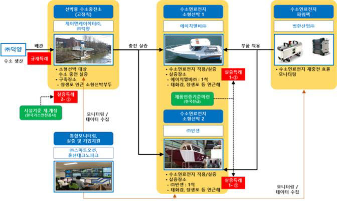 중기부, 울산 규제자유특구, 수소연료전지 선박 상용화 실증 착수