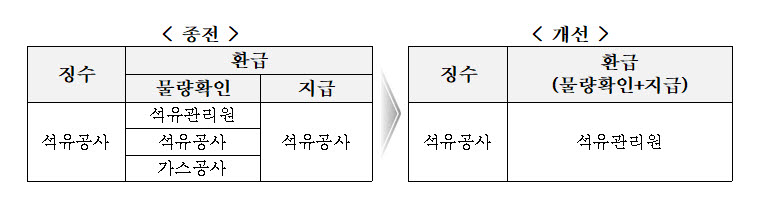 석유수입부과금 환급업무 일원화