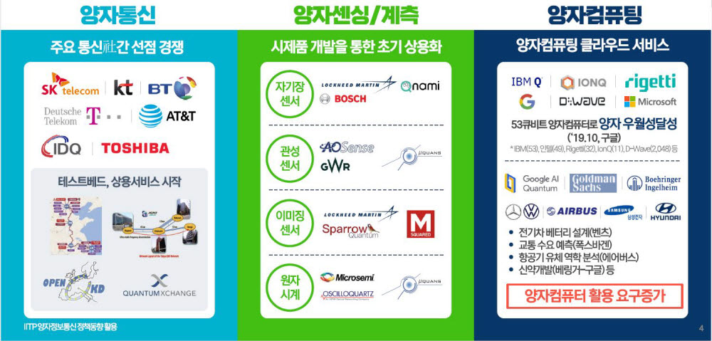 국내외 양자기술 분야별 산업 현황 <출처 : NIA>