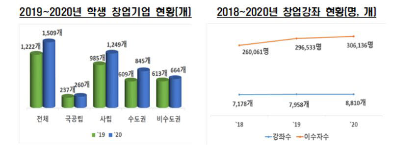 코로나 속 학생 창업은 증가... 원격강좌 수는 수십배로 껑충