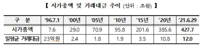 코스닥 시가총액 및 거래대금 추이. (자료=한국거래소)