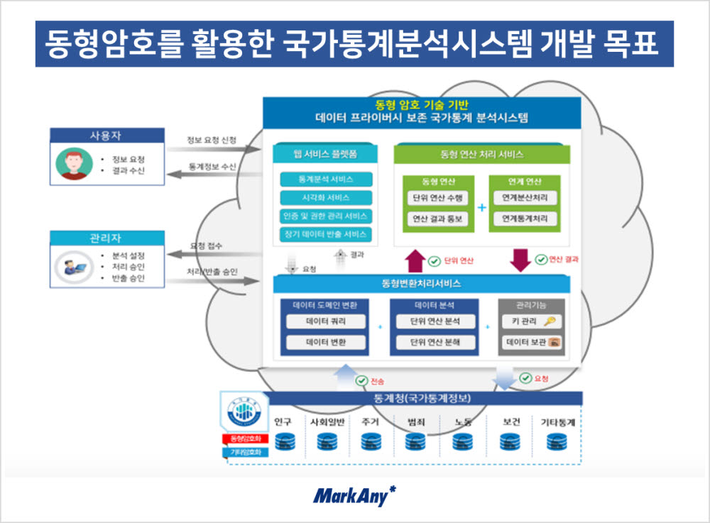 동형암호 기술을 활용한 국가통계 분석시스템 개발 목표. 마크애니 제공