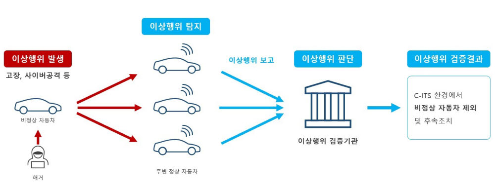 이상행위 관리체계 개념도.