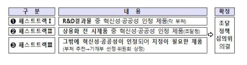 혁신제품 지정 제도 패스트트랙