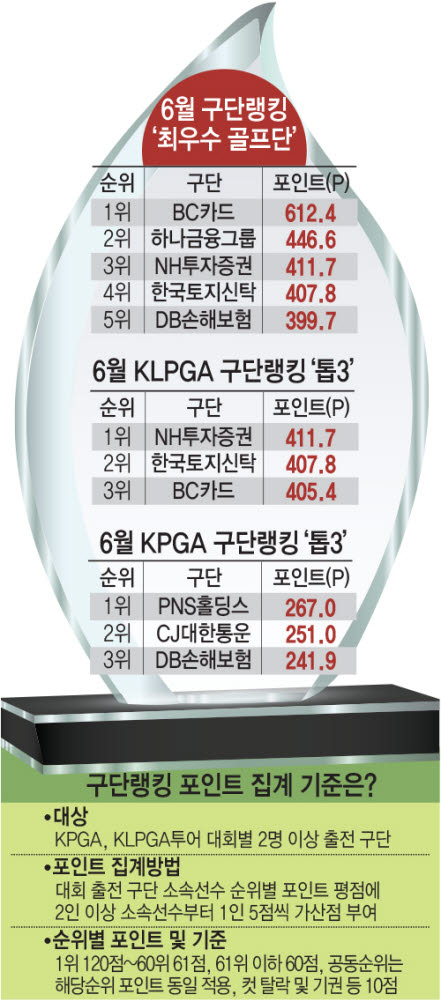 [6월 프로골프 구단랭킹] BC카드, 압도적 1위...두달 연속 '선두'