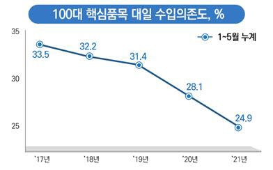 자료:산업통상자원부