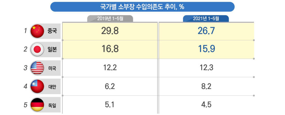 자료:산업통상자원부