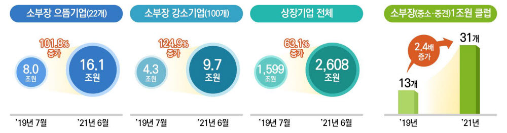 자료:산업통상자원부(으뜸기업 22개사중 상장기업 15개, 강소기업 100개사중 상장기업 39개사 대상)