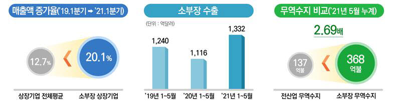 "위기를 기회로"…日 수출규제, 소부장 경쟁력 강화 불씨됐다