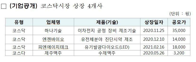 [이슈분석]K-유니콘, IPO·M&A 성공한 기업도 수두룩