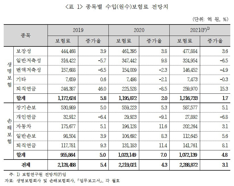 보험硏 "보험사 수입보험료 전년比 3.1% 증가할 것"