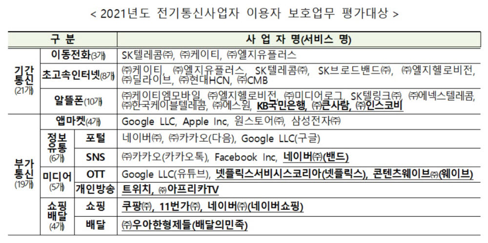 2021년 이용자 보호업무 평가대상