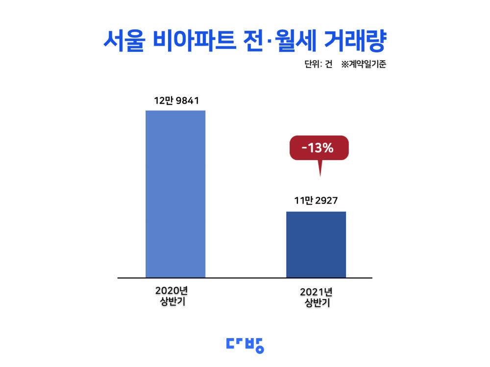 서울 비아파트 상반기 전·월세 거래량, 전년比 13% 감소