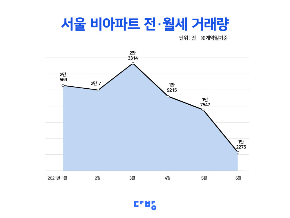 서울 비아파트 상반기 전·월세 거래량, 전년比 13% 감소