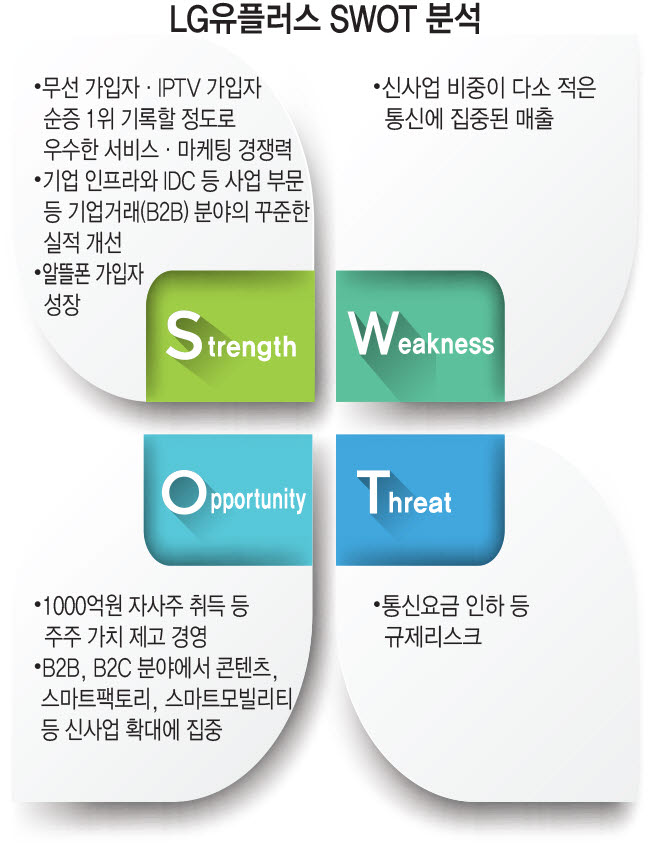 [상장기업분석] LG유플러스, 5G 경쟁력 앞세워 신사업 공략 강화