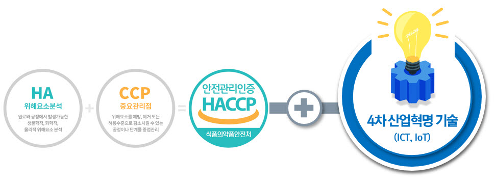 스마트 HACCP 개요. 사진출처=엑스코어시스템