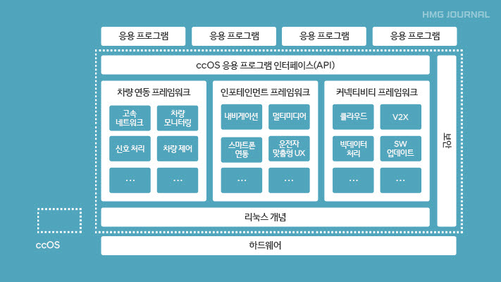 현대차그룹 ccOS 아키텍처 개념도