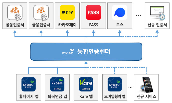 교보생명, 업계 첫 '올인원 인증 서비스' 개시