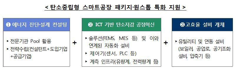 중기부, '탄소중립형 스마트공장' 지원…ICT 기반 탄소저감 공정혁신