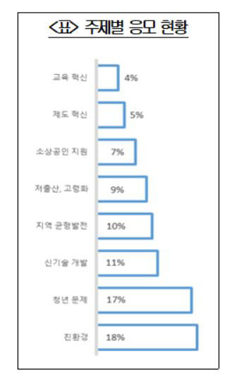 국가발전 프로젝트 공모전 주제별 응모현황