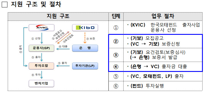 모태출자 선정 VC에 최대 50억 특별 보증