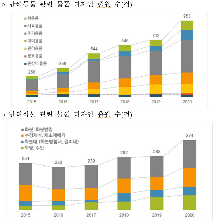 "코로나로 지친 마음 반려동·식물과 극복" 관련 용품 디자인 출원 증가