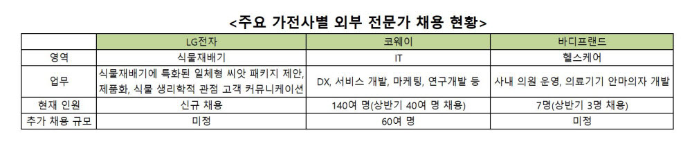 주요 가전사 외부 전문가 채용 현황