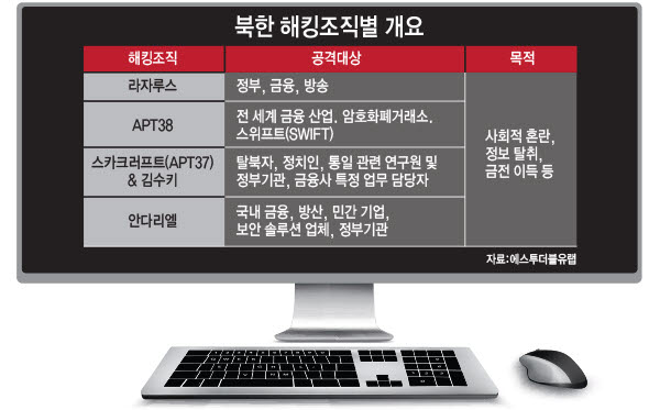 [이슈분석]사이버전사 7000명…북한 해킹조직 구성은