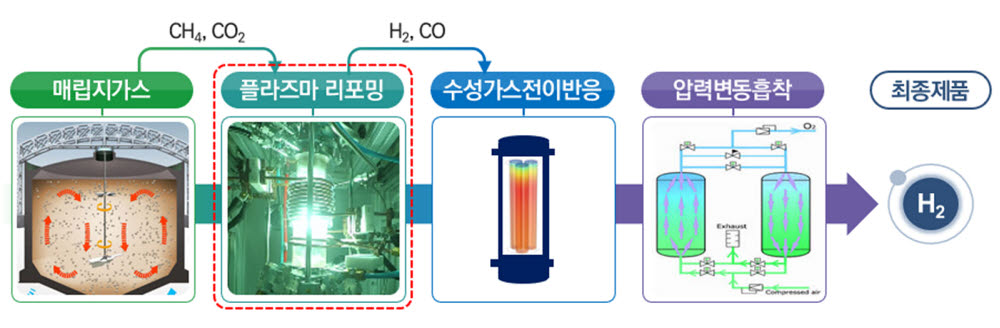 매립가스 플라즈마 수소 생산기술 개념도