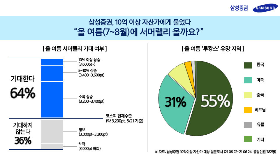 “올 여름 서머랠리 기대”…삼성證 고액자산가 분석