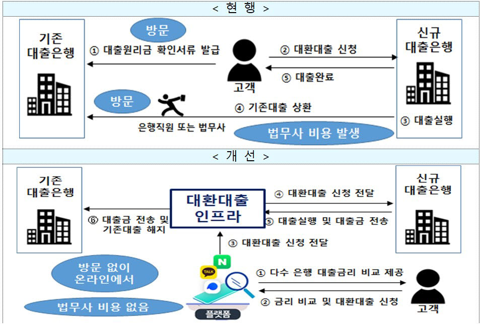 대환대출 플랫폼 도입 체계 (자료=금융위원회)