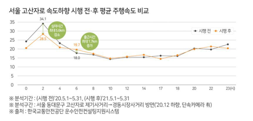 [특별기획]안전한 대한민국&lt;6&gt;교통안전공단 "'5030', 속도는 높이고 사망자 줄었다"