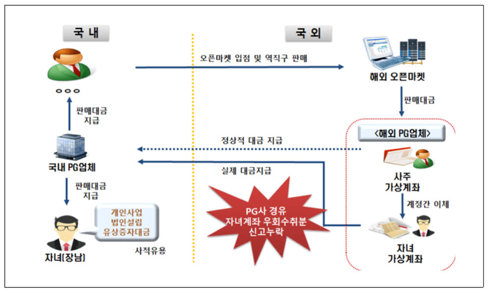 온라인 오픈마켓 역직구매출액을 우회 수취하고 수입금액 탈루한 사례. 해외 오픈마켓을 통한 역직구 판매금액을 PG사를 경유 자녀 계좌로 우회수취 하여 수입금액 신고누락하고, 자녀는 이를 사적사용하고 증여세 탈루[제공=국세청]